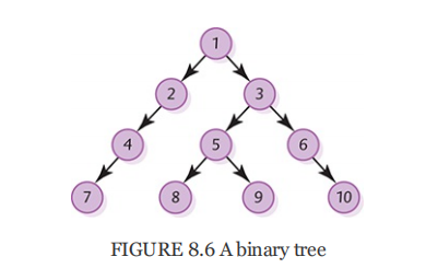 FIGURE 8.6 A binary tree