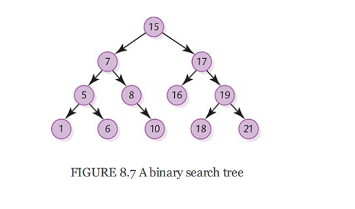 FIGURE 8.7 A binary search tree