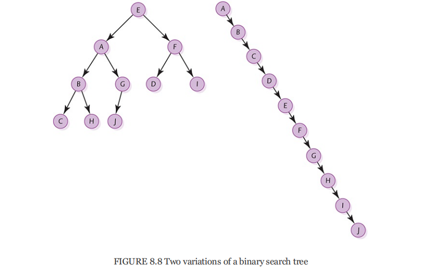 FIGURE 8.8 Two variations of a binary search tree
