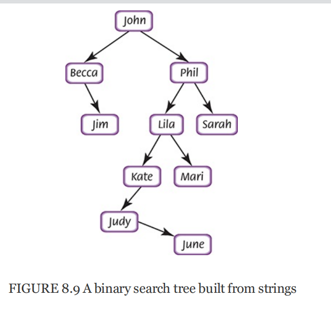 FIGURE 8.9 A binary search tree built from strings