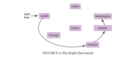 FIGURE 8.12 The depth-firstsearch