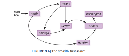 FIGURE 8.14 The breadth-firstsearch