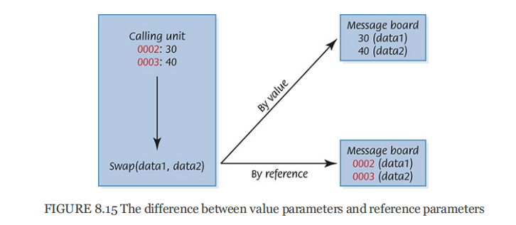 FIGURE 8.15 The difference between value parameters and reference parameters