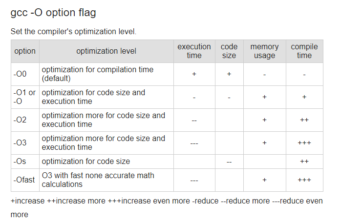 gcc 优化等级说明第2张