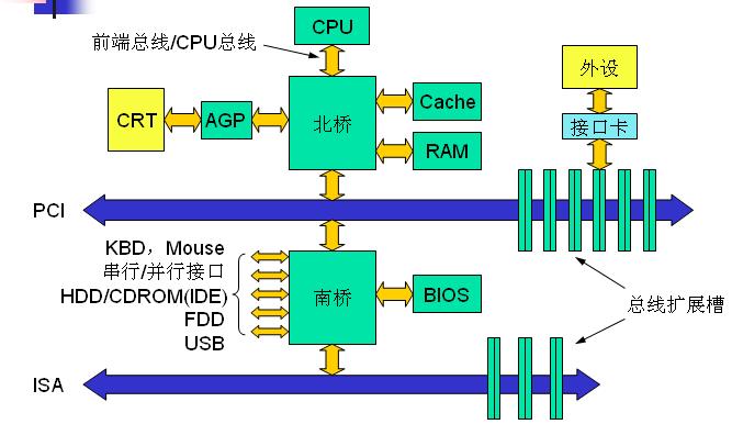 cpu前端总线 内存总线_cpu前端总线 内存_前端总线比内存频率