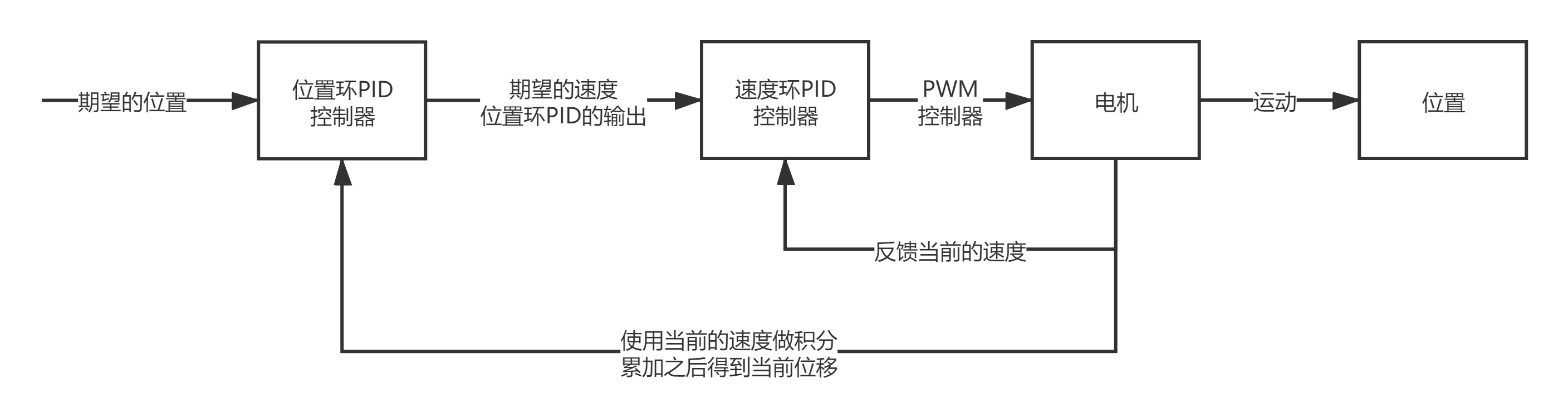 pid算法从单级pid到单神经元自适应pid控制器