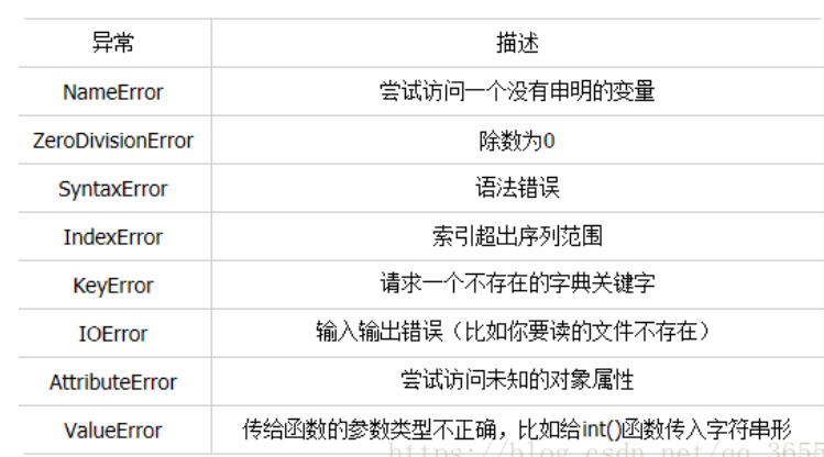Python常见错误提示