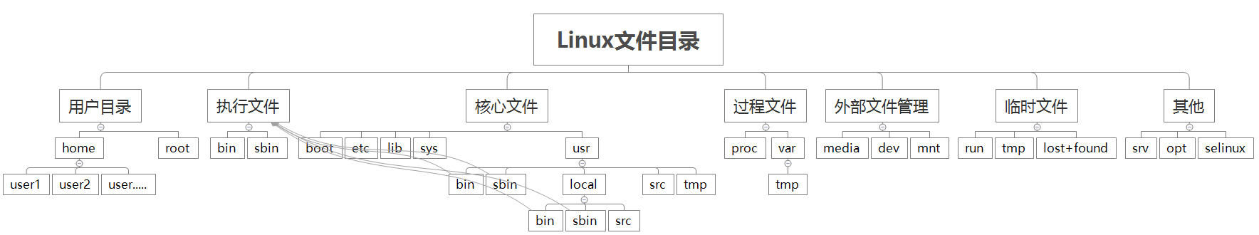 Linux系统目录结构
