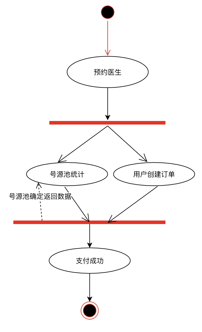 UML活动图