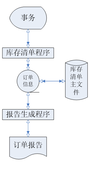 请用visio绘制出系统流程图