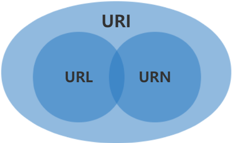 URI和URL关系