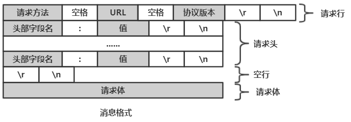 Request消息格式