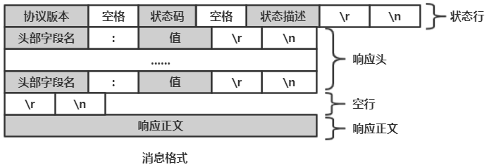 Response消息格式