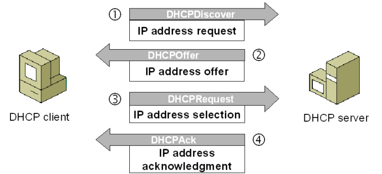 如何为多个VLAN配置DHCP？第1张