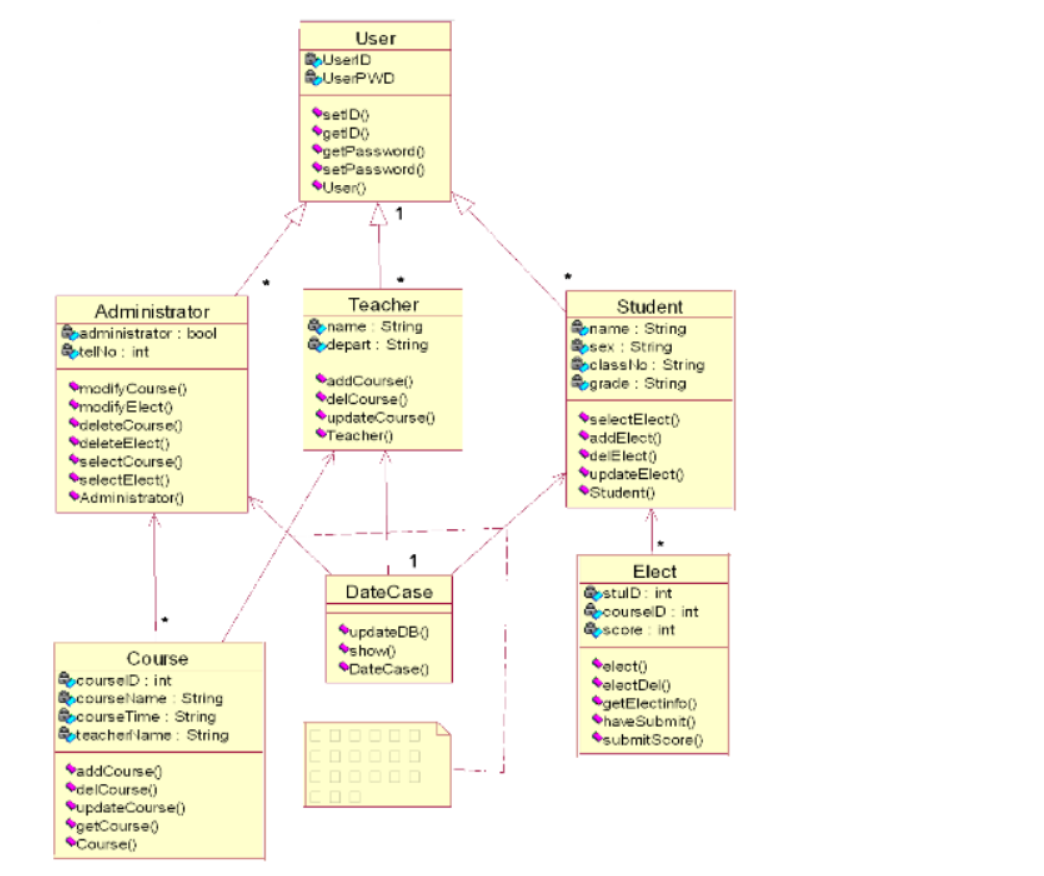 订票系统等(根据自己的选题)绘制用例图,并分析某个用例为其绘制类图