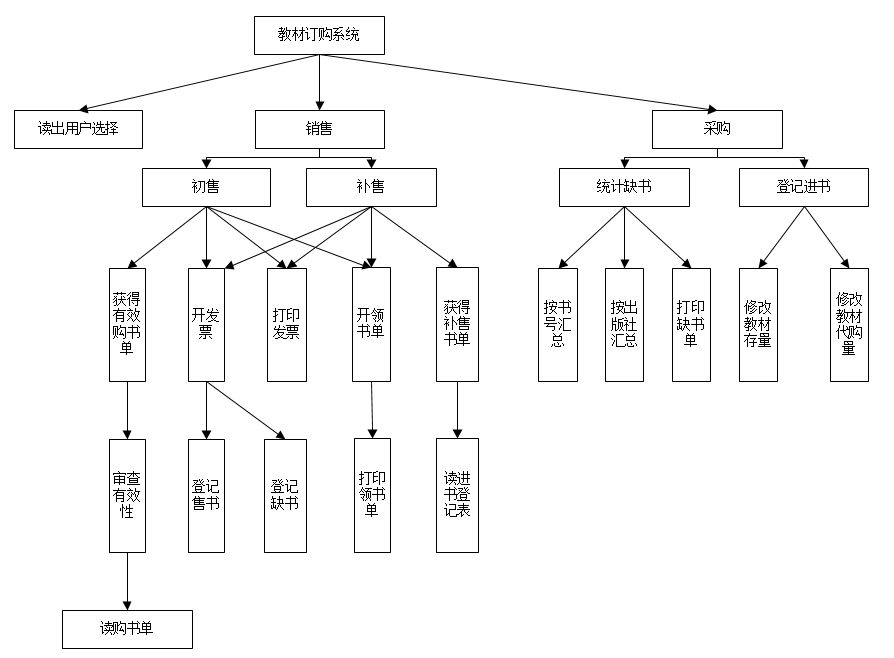 中煤国际工程集团武汉设计研究院_国家电网公司配电网工程典型设计10kv配电工程分册_概要设计 软件工程