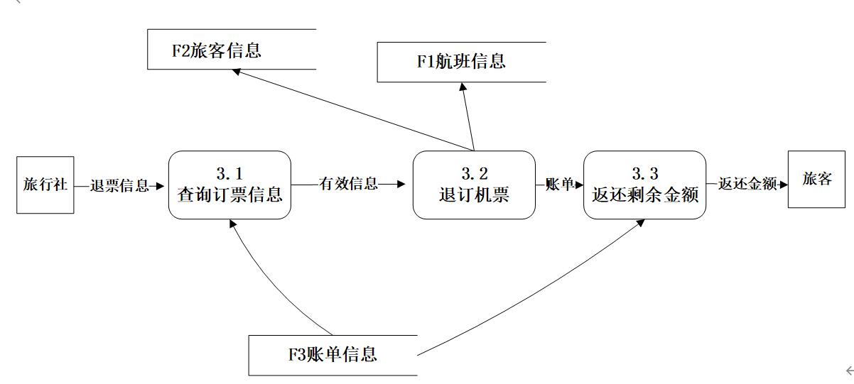 對應數據流圖,設計系統的功能結構圖,關鍵模塊的流程圖最初上層框架