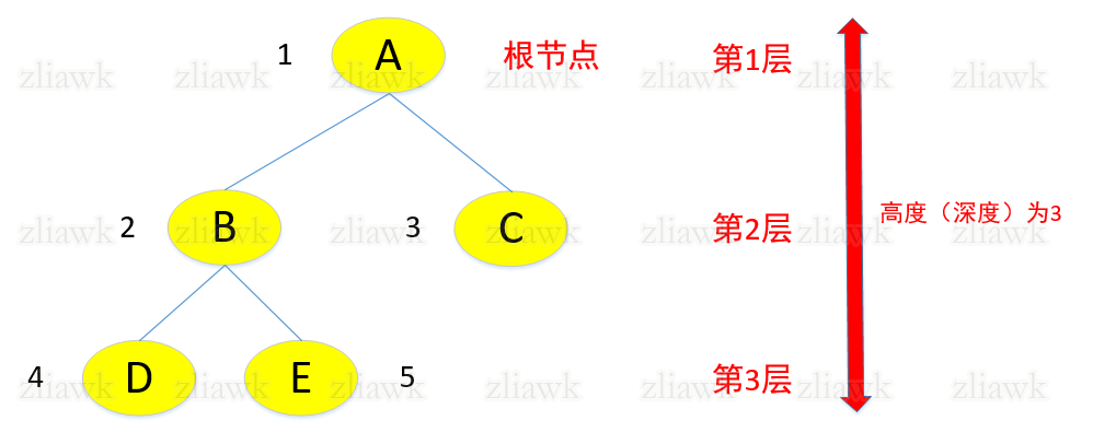 二叉树顺序存储结构