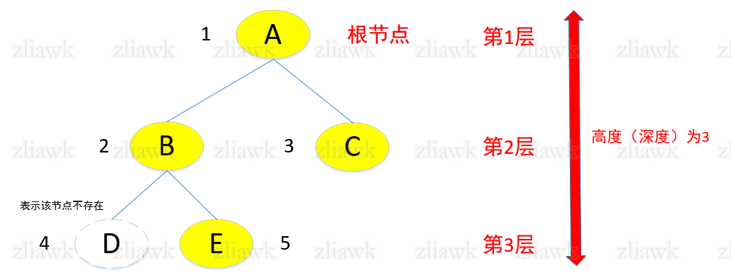 二叉树顺序存储结构