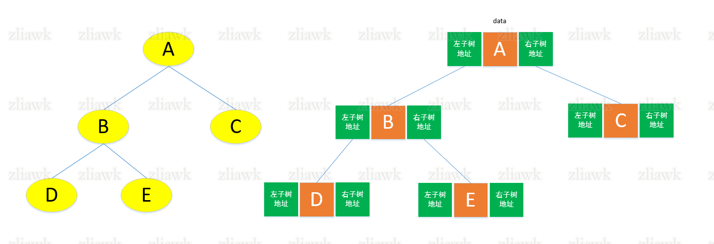 二叉树链表存储结构