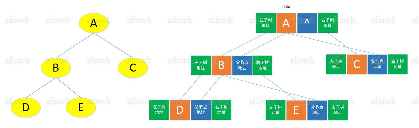 二叉树链表存储结构