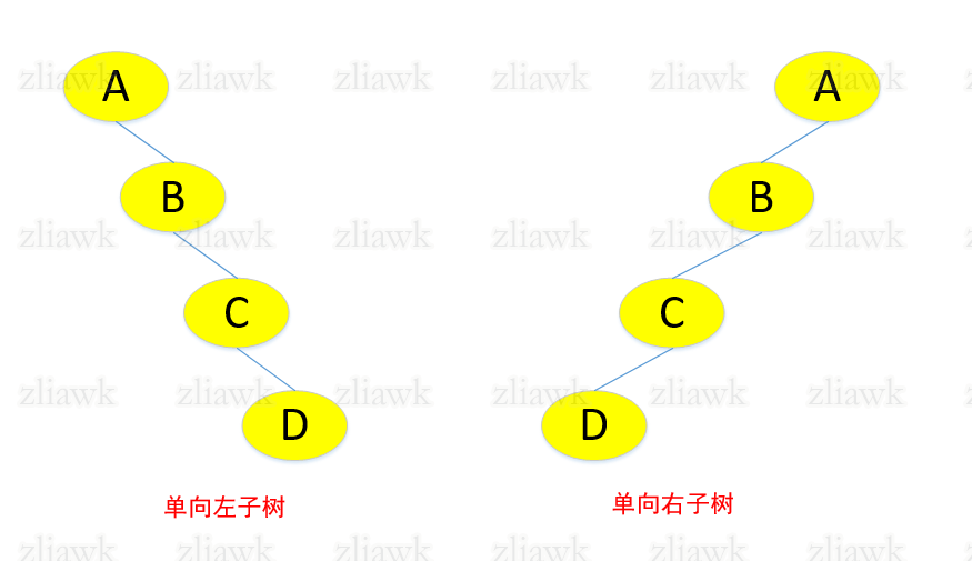 单向二叉树结构