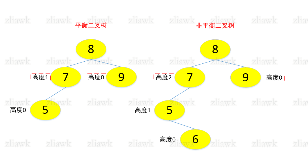 平衡二叉树结构