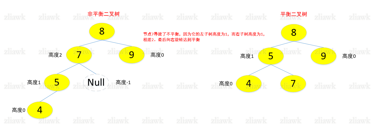 avl平衡二叉树结构-1