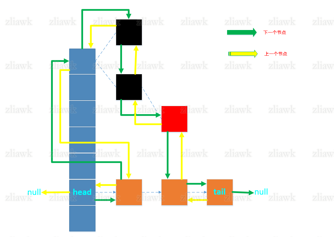 LinkedHashMap数据结构