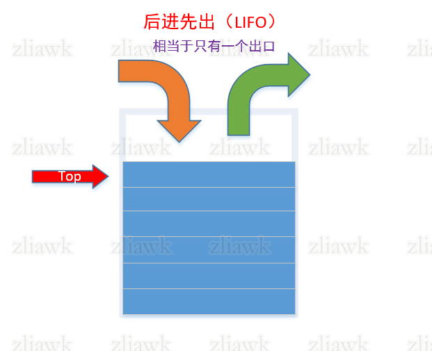 Stack数据结构图