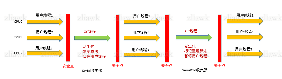 serial/serialOld收集器