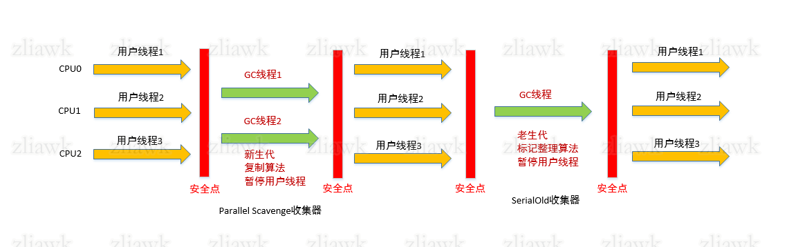 parallel scavenge收集器