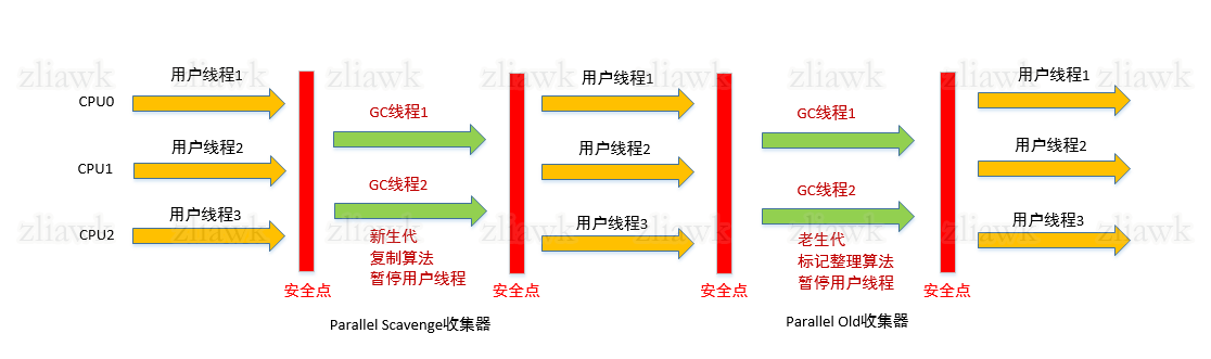 parallel old收集器