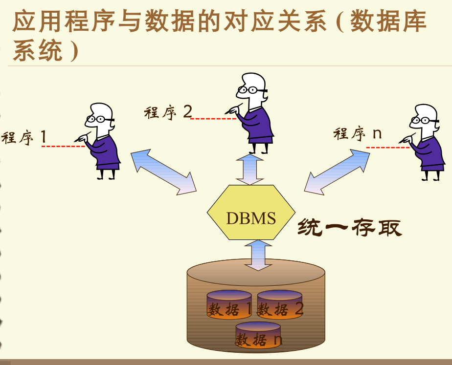 DBMS管理的数据库