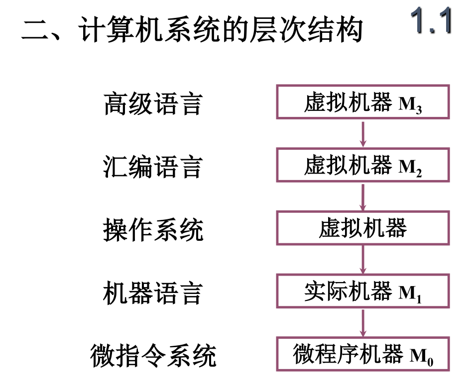 计算机层次结构