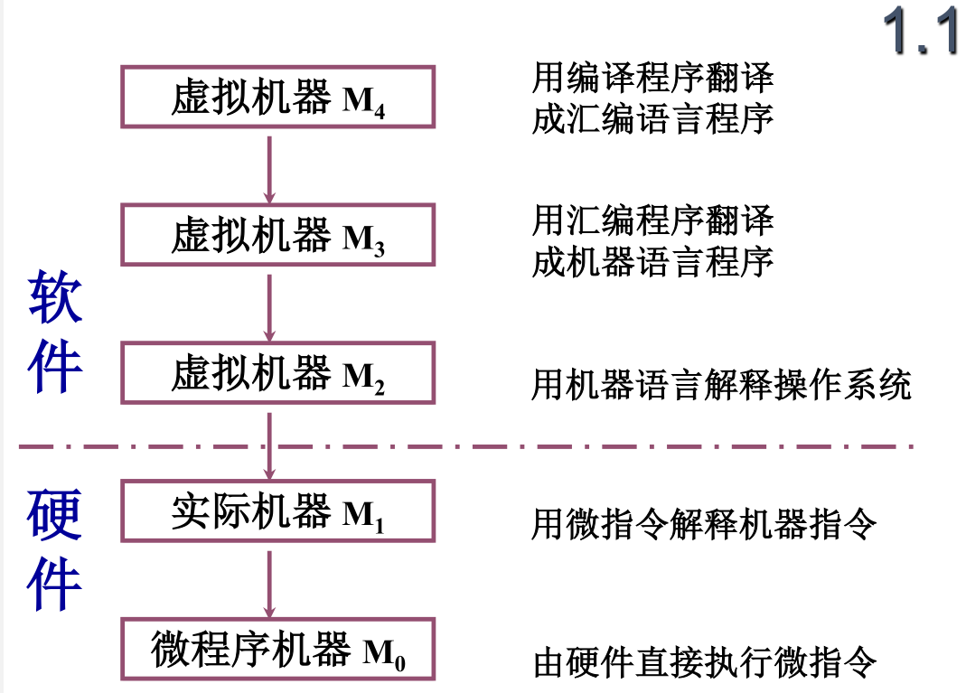 计算机层次结构2