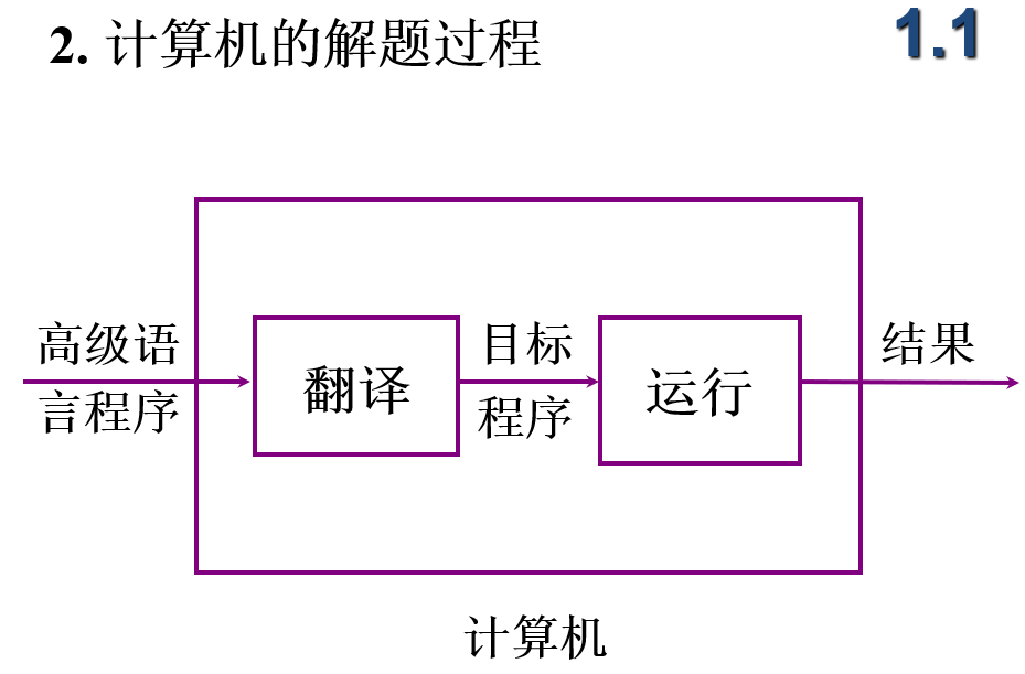 计算机解题过程