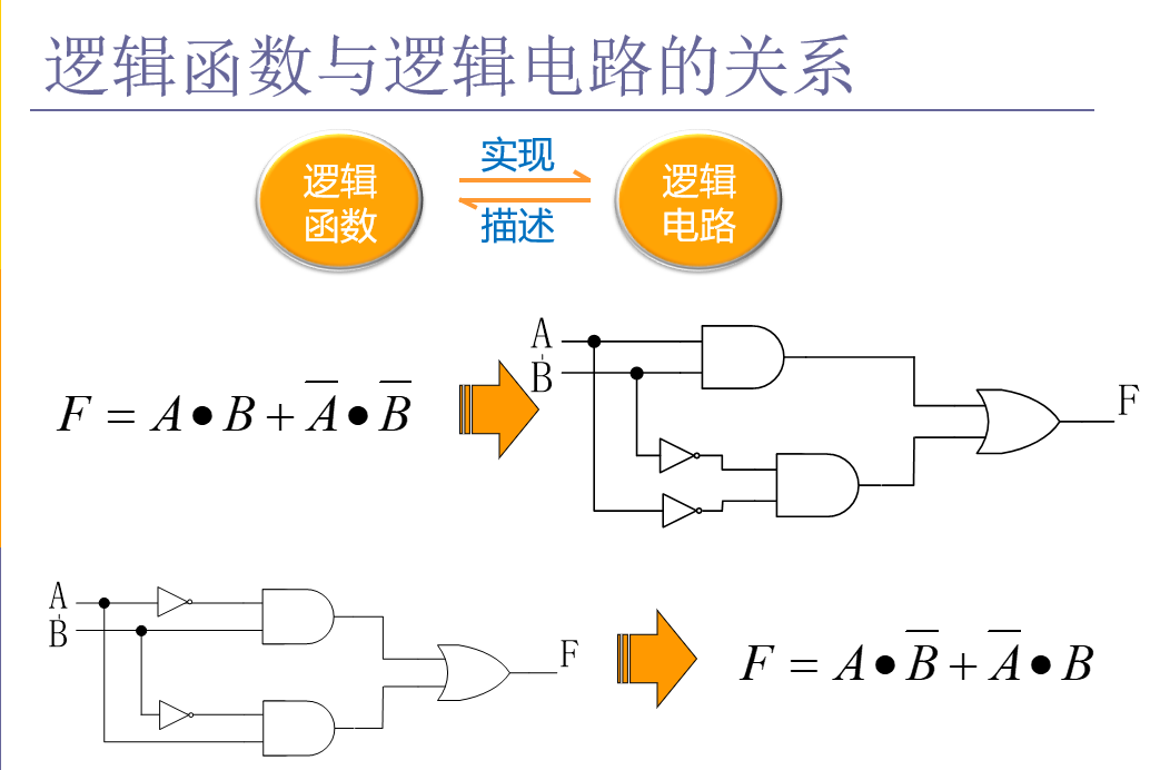 逻辑函数与逻辑电路的关系