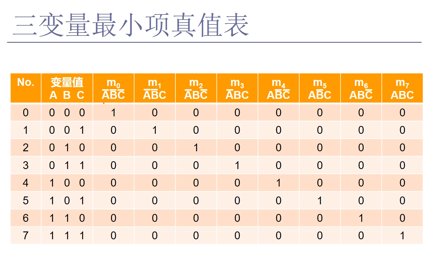 最小项3