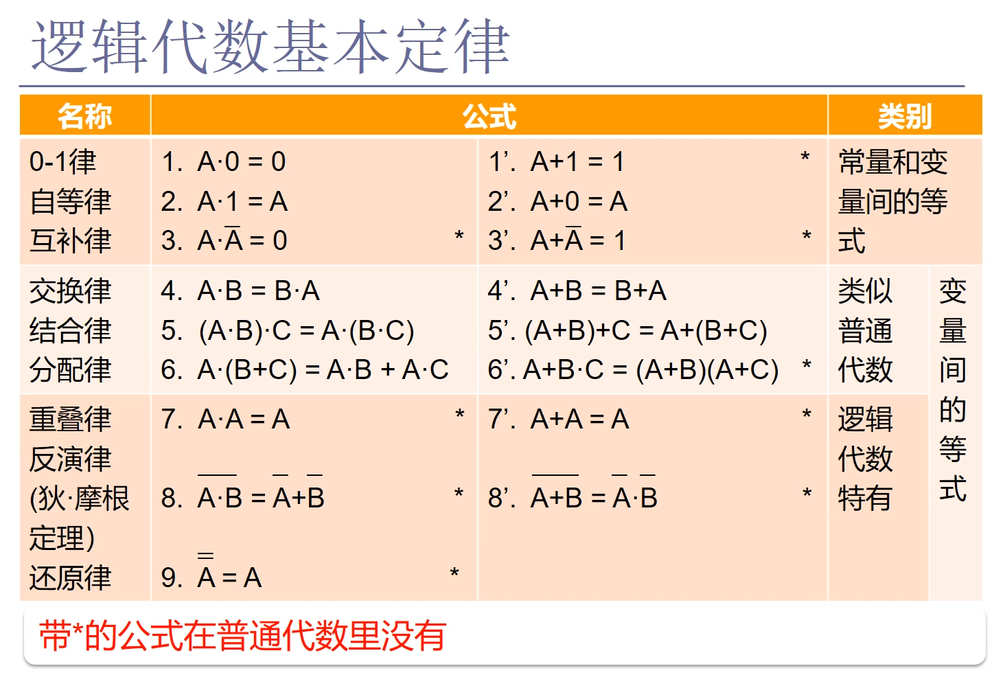 逻辑代数基本定律