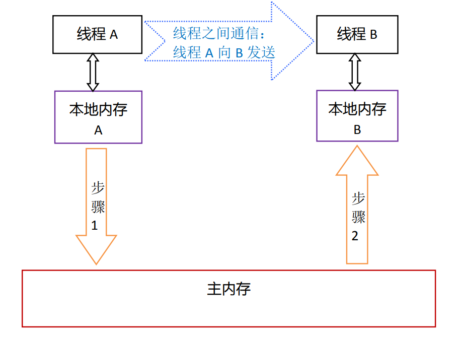 线程A和B通信示意图
