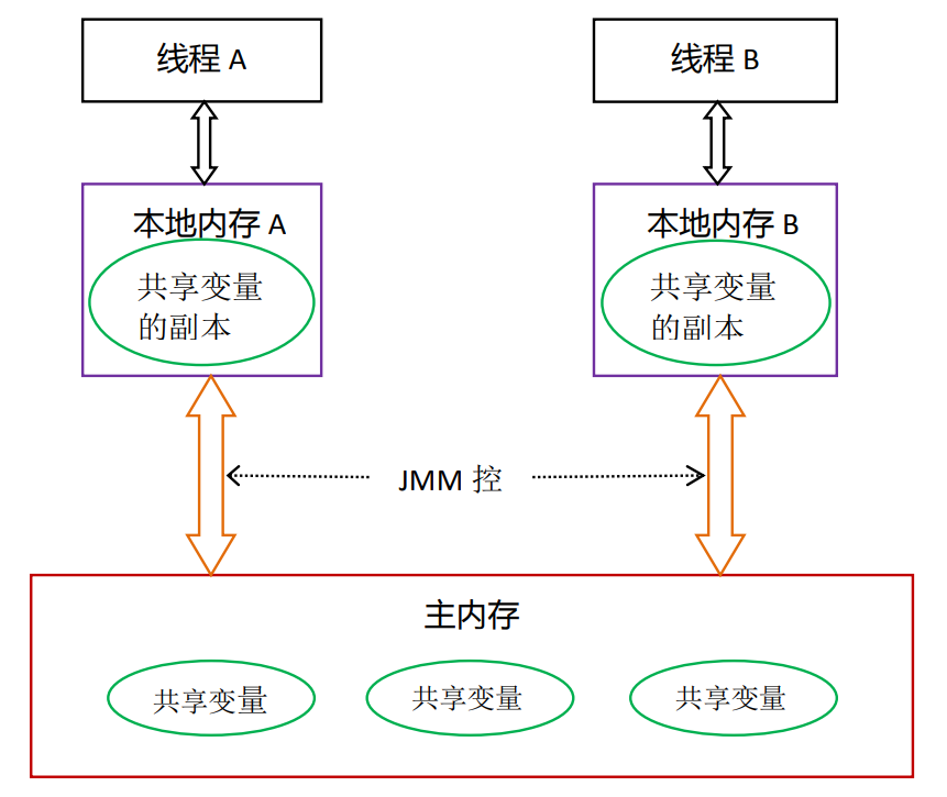 JMM抽象结构示意图