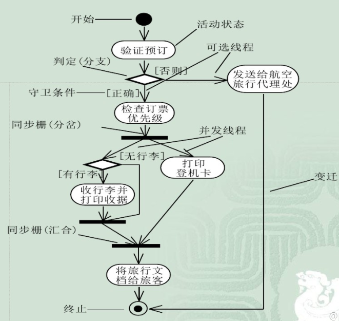 举例分析流程图和活动图的区别与联系