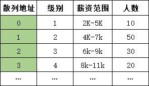 直接定址法