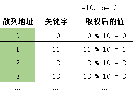 除留余数法