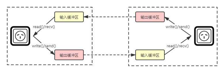 Socket缓冲区