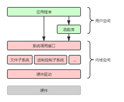 用户空间、内核空间、系统调用