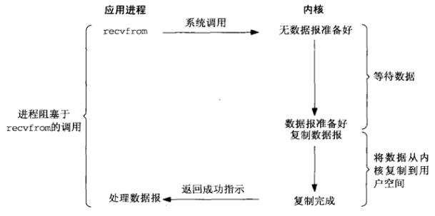 阻塞式 IO 模型