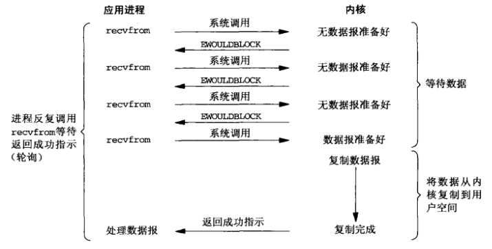 非阻塞式 IO 模型