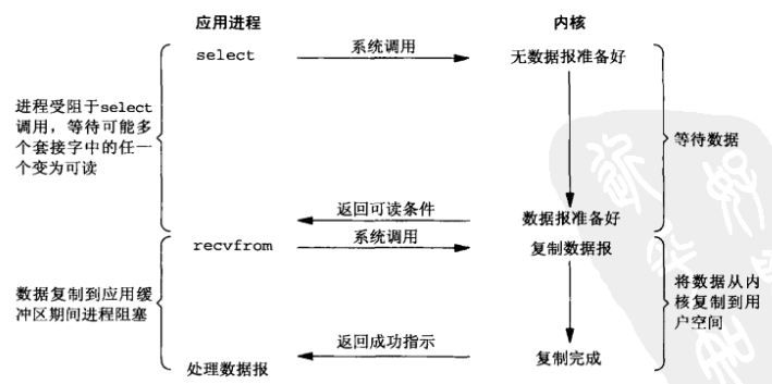 IO 多路复用模型